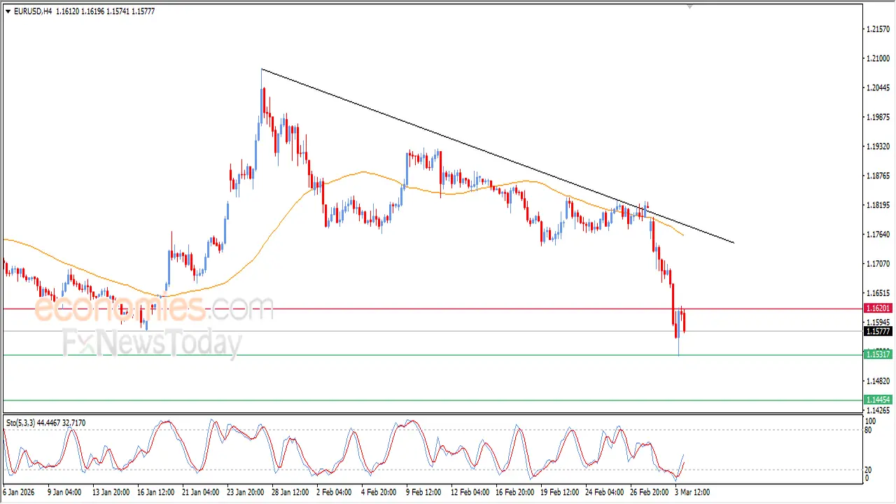 سعر اليورو مقابل الدولار يعاود الانخفاض مجدداً في تعاملات الرابع من مارس